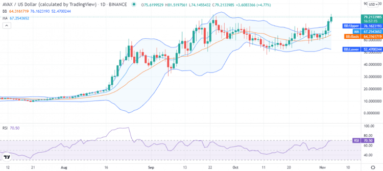 Avalanche price analysis: AVAX hits an all-time high at $79 Avalanche price analysis: AVAX hits an all-time high at $79