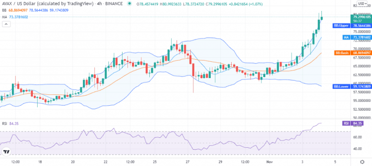 Avalanche price analysis: AVAX hits an all-time high at $79 Avalanche price analysis: AVAX hits an all-time high at $79