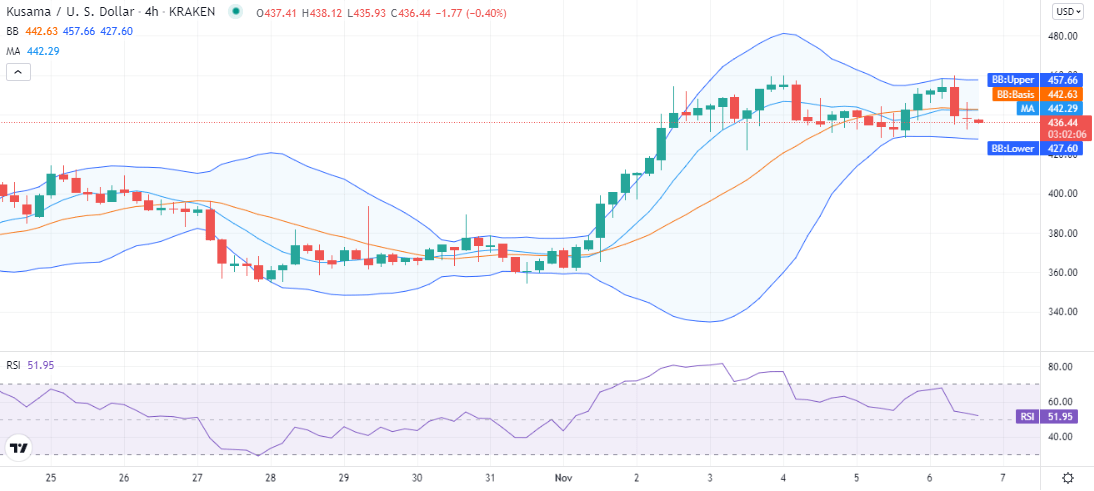Kusama price analysis: Bears stop the bullish trend to keep Kusama below $450 Kusama price analysis: Bears stop the bullish trend to keep Kusama below $450