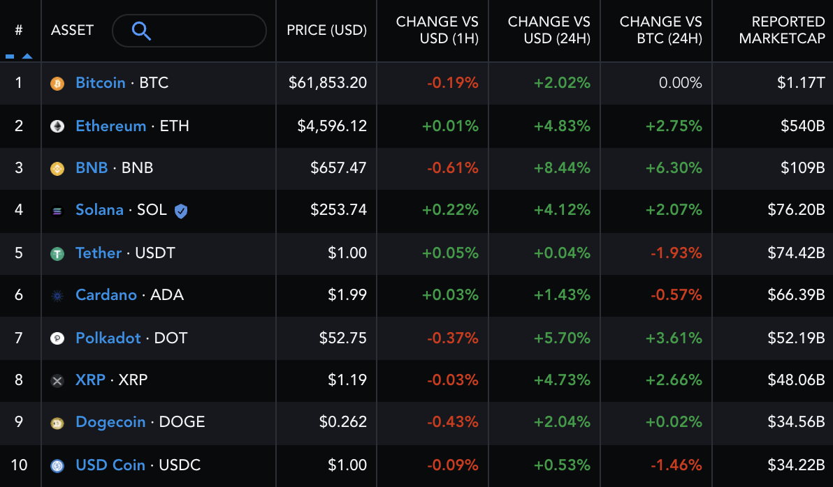 Solana surpasses Cardano, Tether to become fourth-biggest crypto worth $76 billion