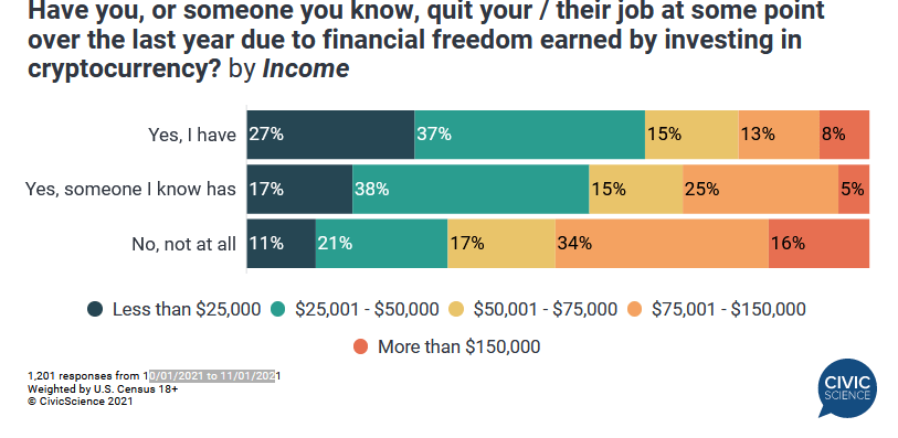 Survey finds lower paid workers are quitting jobs thanks to crypto profits