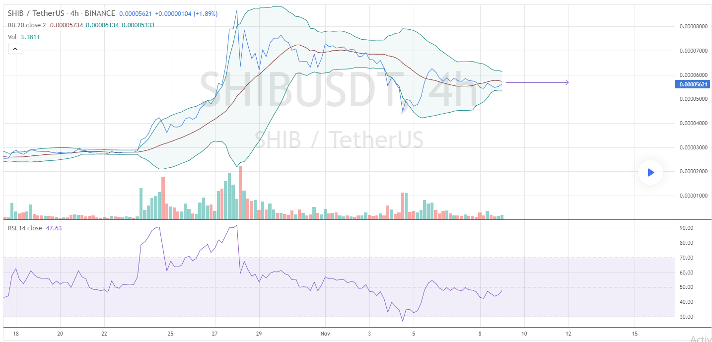Shiba Inu Price Shows Strong Support, AMC Announces Plans to Accept $SHIB Shiba Inu Price Shows Strong Support, AMC Announces Plans to Accept $SHIB