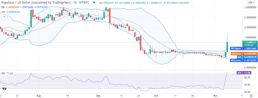 Populous price analysis: Populous races high to $1.20, gaining 55 percent