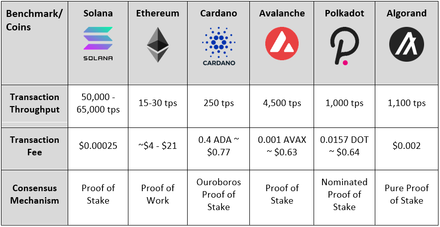 Solana surpasses Cardano, Tether to become fourth-biggest crypto worth $76 billion