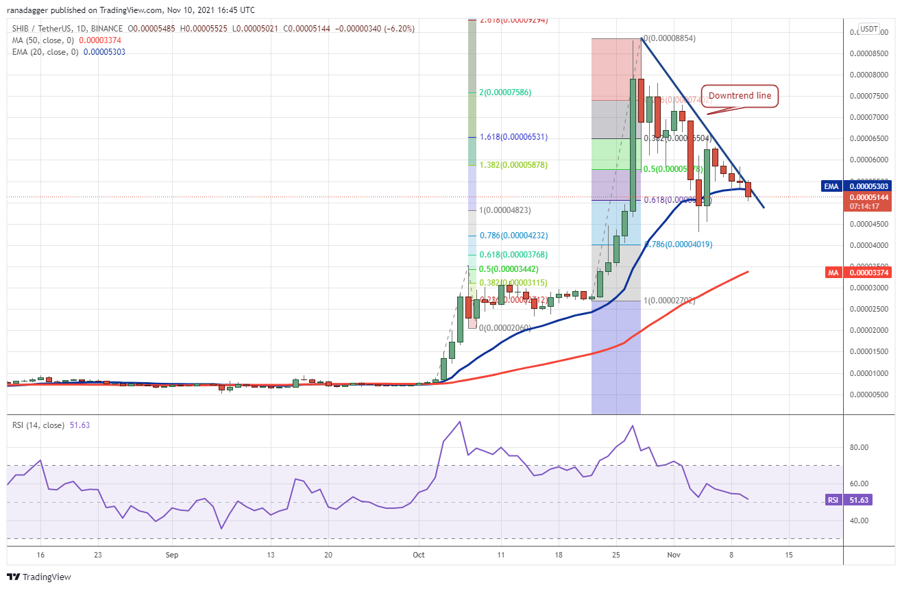 Price analysis 11/10: BTC, ETH, BNB, ADA, SOL, XRP, DOT, DOGE, SHIB, LUNA Price analysis 11/10: BTC, ETH, BNB, ADA, SOL, XRP, DOT, DOGE, SHIB, LUNA