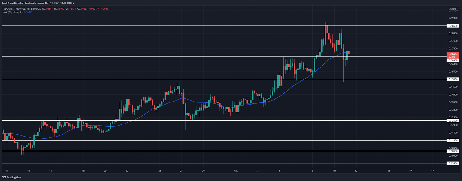 VeChain Price Analysis: VET/USD is bullish for the next 24 hours VeChain Price Analysis: VET/USD is bullish for the next 24 hours