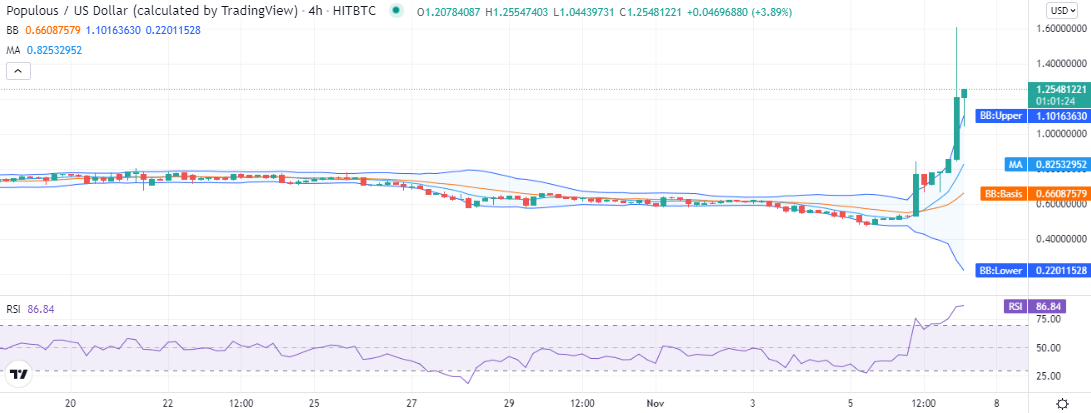 Populous price analysis: Populous races high to $1.20, gaining 55 percent