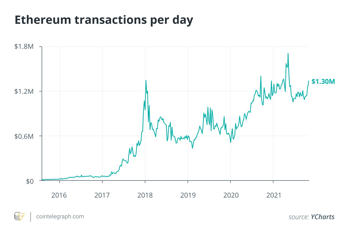 DeFi can be 100 times larger than today in 5 years DeFi can be 100 times larger than today in 5 years