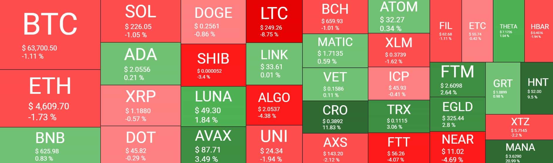 Crypto Market Cap Lost $100B in a Day as Bitcoin Dropped to a Weekly Low Crypto Market Cap Lost $100B in a Day as Bitcoin Dropped to a Weekly Low
