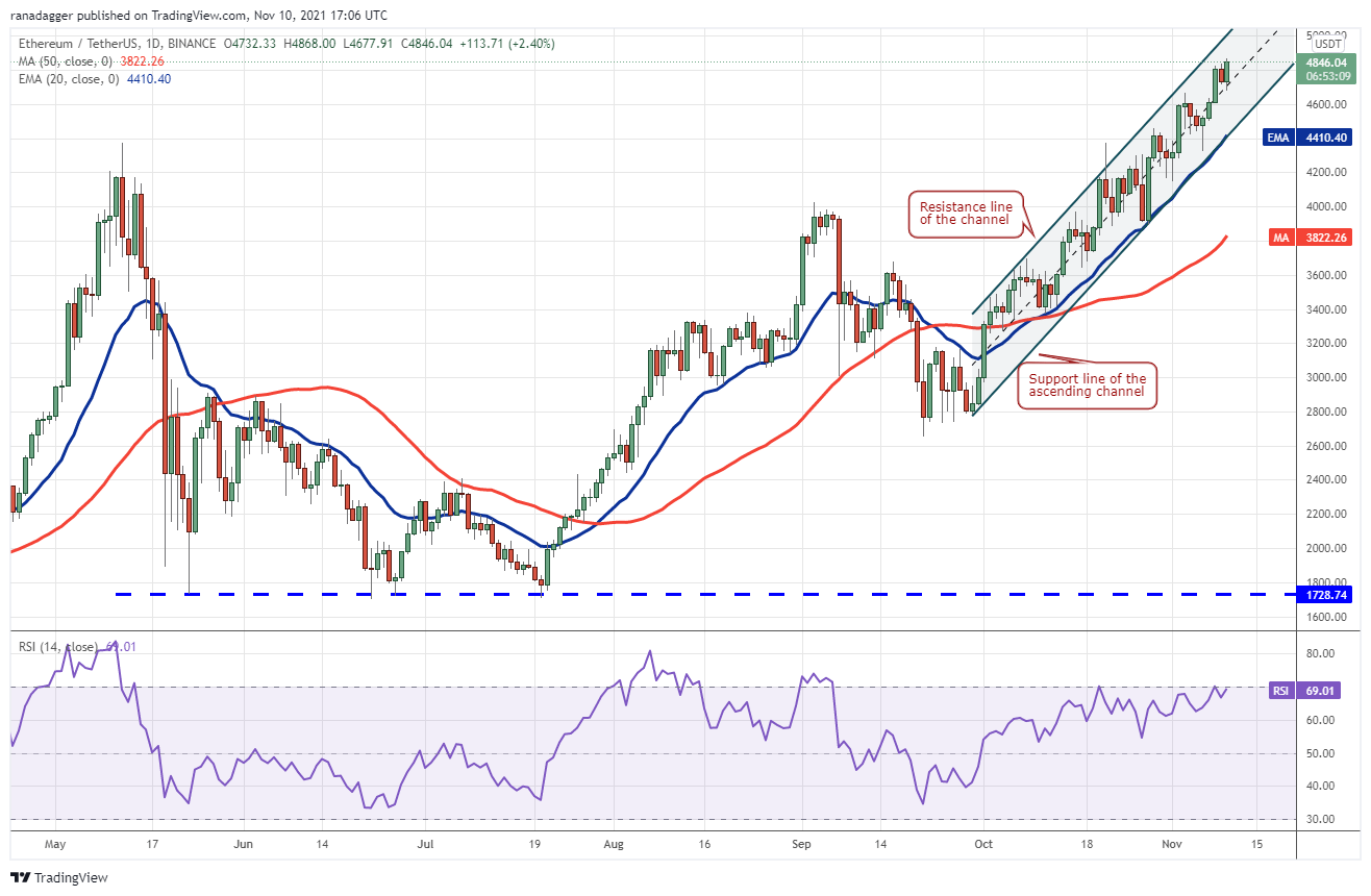 Price analysis 11/10: BTC, ETH, BNB, ADA, SOL, XRP, DOT, DOGE, SHIB, LUNA Price analysis 11/10: BTC, ETH, BNB, ADA, SOL, XRP, DOT, DOGE, SHIB, LUNA