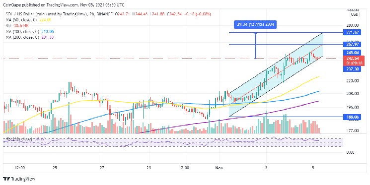 Solana Price Prediction: SOL Could Rise 12% To Hit New Record Highs Above $270 Solana Price Prediction: SOL Could Rise 12% To Hit New Record Highs Above $270