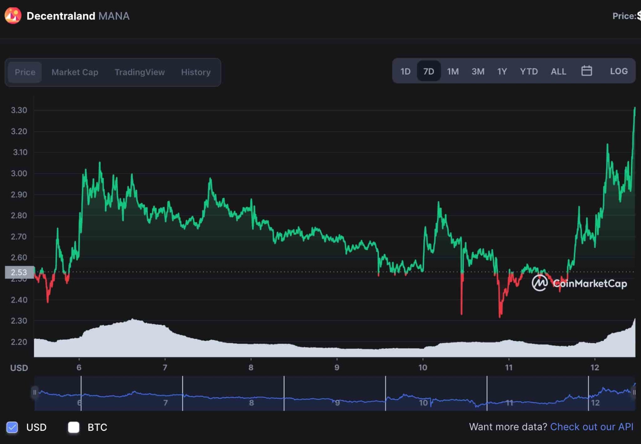 Metaverse tokens MANA and SAND record double-digit gains as the market sees red