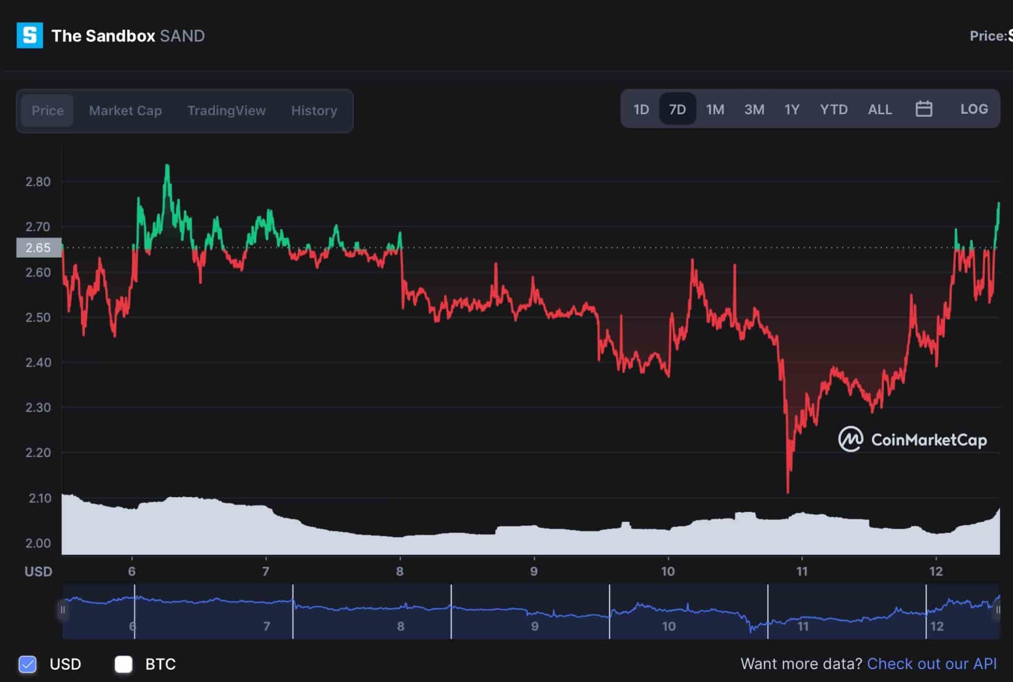 Metaverse tokens MANA and SAND record double-digit gains as the market sees red
