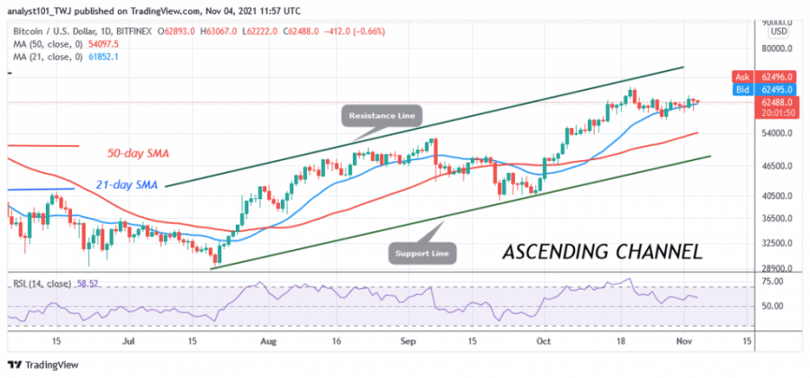 Bitcoin Consolidates Above $62,000 Support amidst Bullish Expectation Bitcoin Consolidates Above $62,000 Support amidst Bullish Expectation