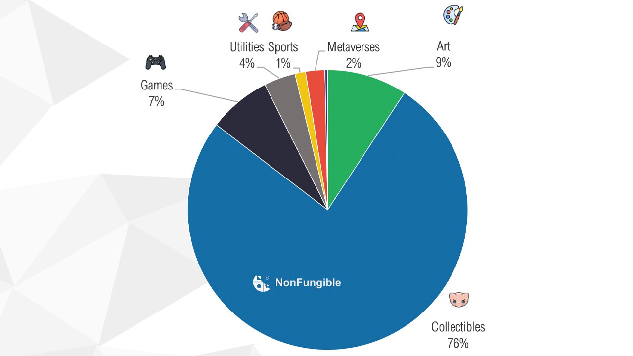 Q3 NFT Report Shows Non-Fungible Token Markets &lsquo;Are in Phase of Dynamic, Unstoppable Growth&rsquo;