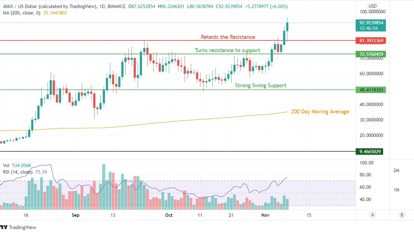 Avalanche (AVAX) Eyes $100 in the Immediate Levels!