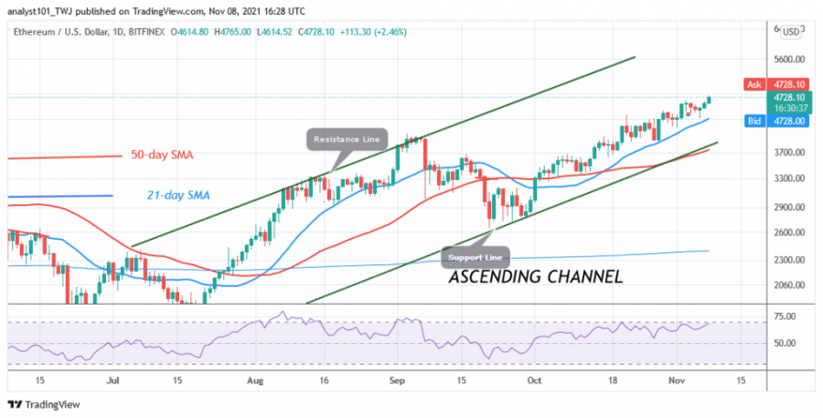 Ethereum Breaks Through $4,600 Resistance and Sets Sights on $5,057 High