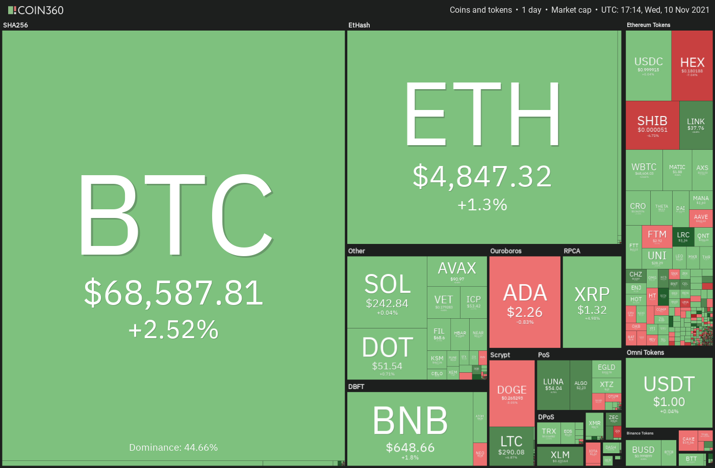 Price analysis 11/10: BTC, ETH, BNB, ADA, SOL, XRP, DOT, DOGE, SHIB, LUNA Price analysis 11/10: BTC, ETH, BNB, ADA, SOL, XRP, DOT, DOGE, SHIB, LUNA