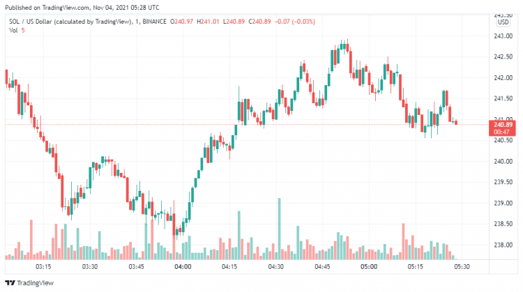 Solana Price Analysis: SOL/USD to spike to $20 level next Solana Price Analysis: SOL/USD to spike to $20 level next