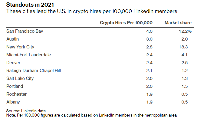 Here Are the Five US Cities With the Most Crypto Hires in 2021, According to New Bloomberg Study