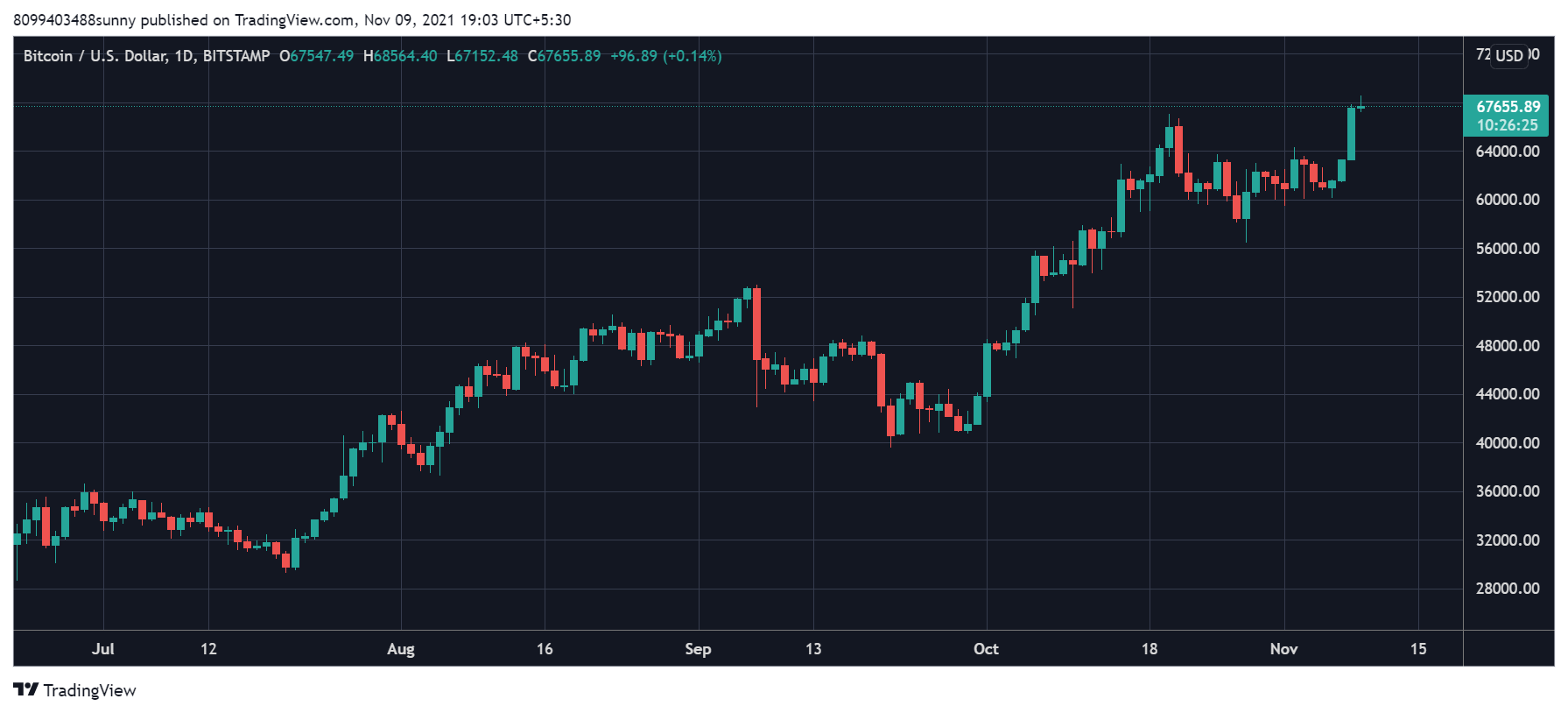 Here's What Led to The Recent Surge in Bitcoin (BTC) and Crypto Market