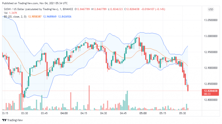Sushiswap Price Analysis: SUSHI/USD eyes $14 mark Sushiswap Price Analysis: SUSHI/USD eyes $14 mark
