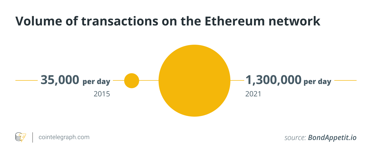 DeFi can be 100 times larger than today in 5 years DeFi can be 100 times larger than today in 5 years