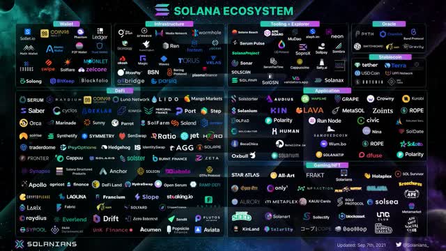 Solana surpasses Cardano, Tether to become fourth-biggest crypto worth $76 billion