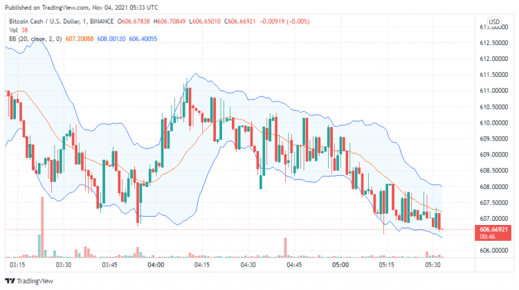 Bitcoin Cash Price Analysis: we expect BCH/USD to test $615 today Bitcoin Cash Price Analysis: we expect BCH/USD to test $615 today