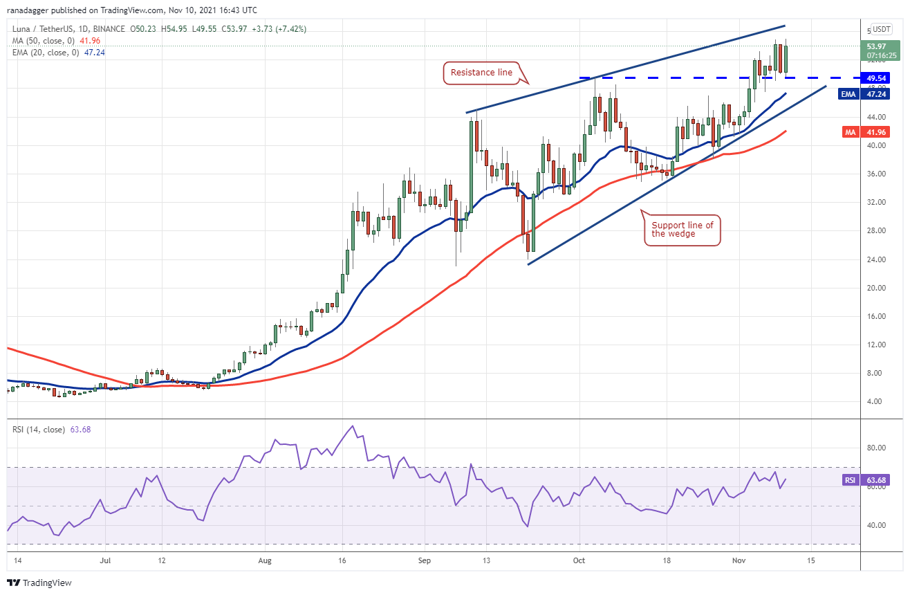 Price analysis 11/10: BTC, ETH, BNB, ADA, SOL, XRP, DOT, DOGE, SHIB, LUNA Price analysis 11/10: BTC, ETH, BNB, ADA, SOL, XRP, DOT, DOGE, SHIB, LUNA