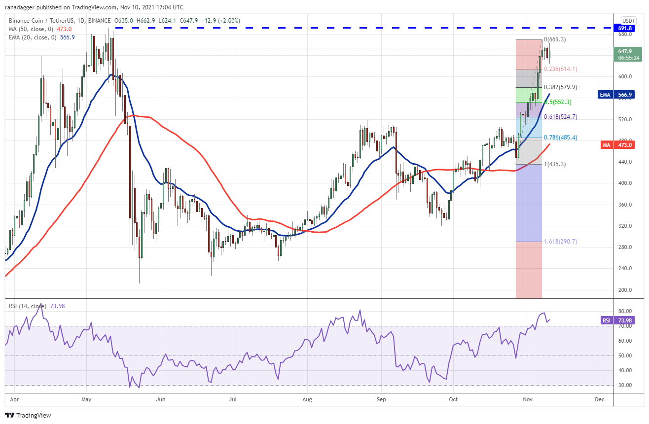 Price analysis 11/10: BTC, ETH, BNB, ADA, SOL, XRP, DOT, DOGE, SHIB, LUNA Price analysis 11/10: BTC, ETH, BNB, ADA, SOL, XRP, DOT, DOGE, SHIB, LUNA