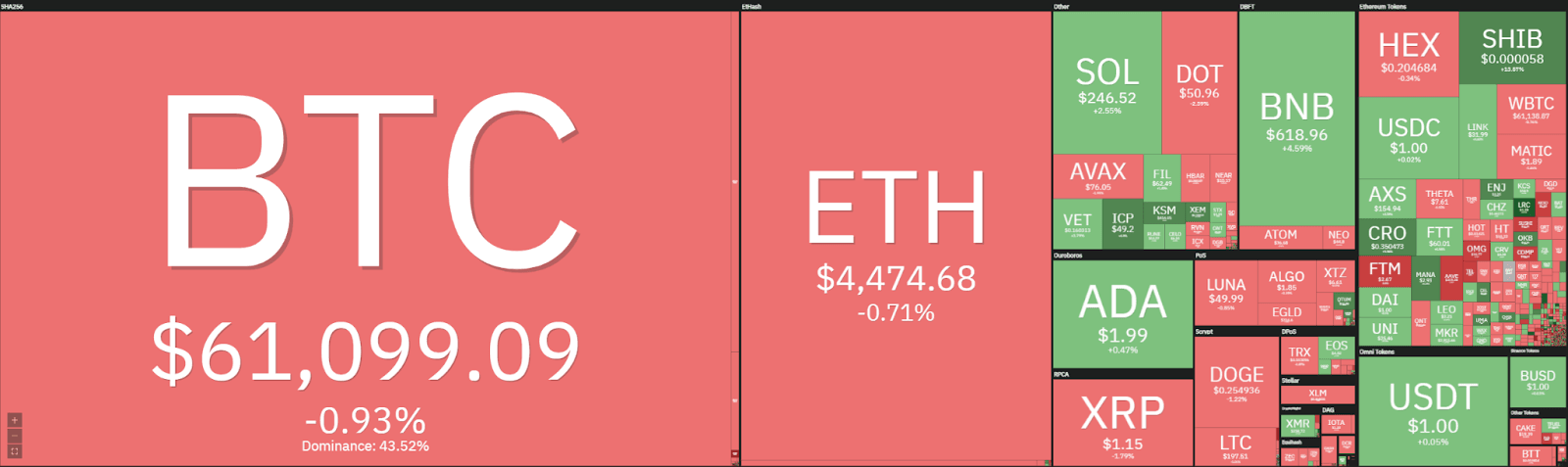 Ethereum Price Analysis: ETH continues to slowly retrace, support found above $4,450? Ethereum Price Analysis: ETH continues to slowly retrace, support found above $4,450?