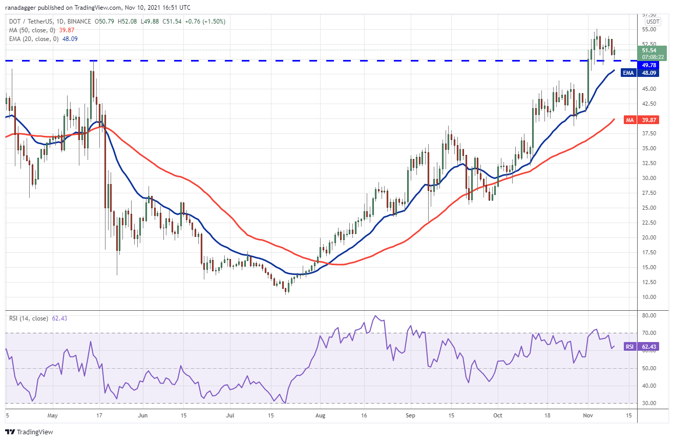 Price analysis 11/10: BTC, ETH, BNB, ADA, SOL, XRP, DOT, DOGE, SHIB, LUNA Price analysis 11/10: BTC, ETH, BNB, ADA, SOL, XRP, DOT, DOGE, SHIB, LUNA