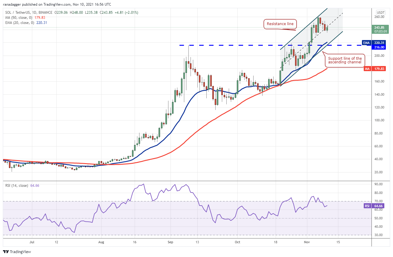 Price analysis 11/10: BTC, ETH, BNB, ADA, SOL, XRP, DOT, DOGE, SHIB, LUNA Price analysis 11/10: BTC, ETH, BNB, ADA, SOL, XRP, DOT, DOGE, SHIB, LUNA