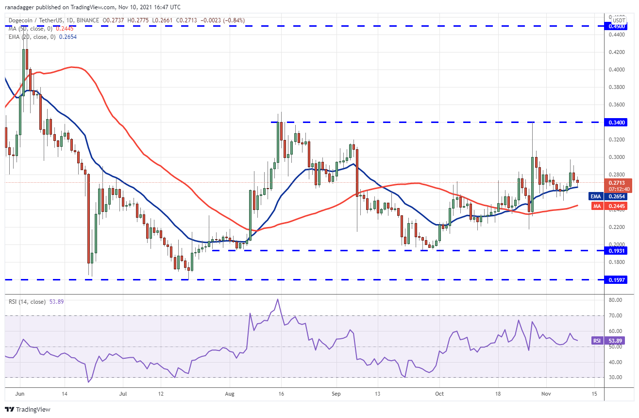Price analysis 11/10: BTC, ETH, BNB, ADA, SOL, XRP, DOT, DOGE, SHIB, LUNA Price analysis 11/10: BTC, ETH, BNB, ADA, SOL, XRP, DOT, DOGE, SHIB, LUNA