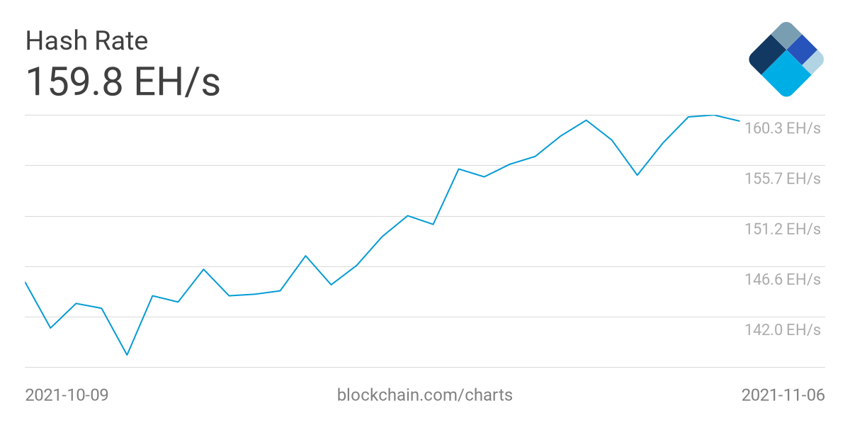 Bitcoin Hash Rate On Course To A New All-Time High As Bull Market Gets Heated
