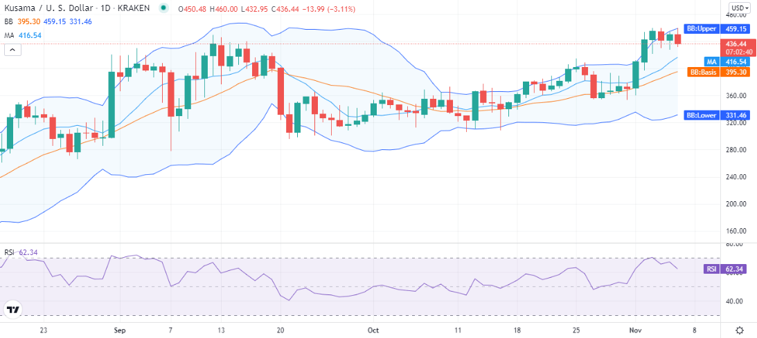 Kusama price analysis: Bears stop the bullish trend to keep Kusama below $450 Kusama price analysis: Bears stop the bullish trend to keep Kusama below $450