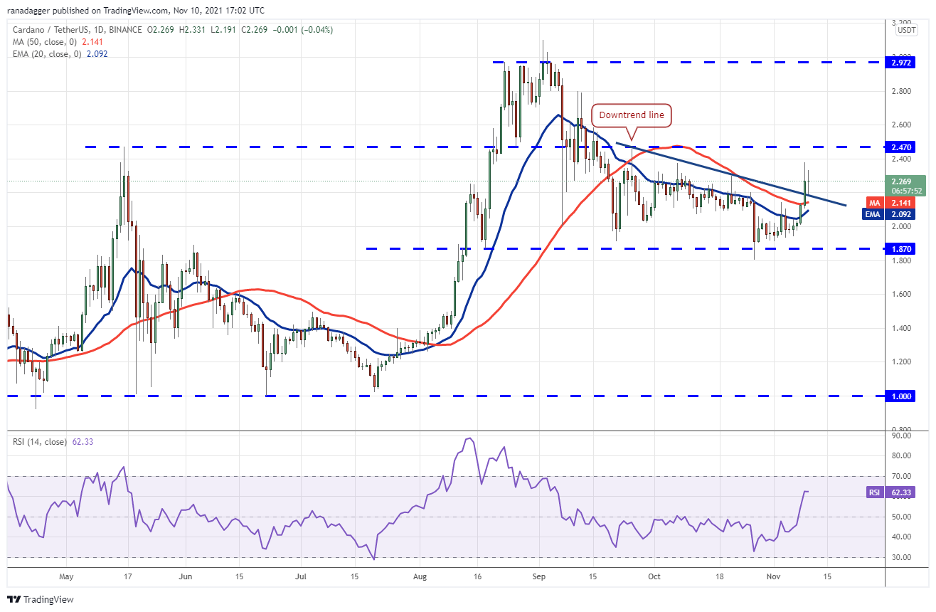 Price analysis 11/10: BTC, ETH, BNB, ADA, SOL, XRP, DOT, DOGE, SHIB, LUNA Price analysis 11/10: BTC, ETH, BNB, ADA, SOL, XRP, DOT, DOGE, SHIB, LUNA