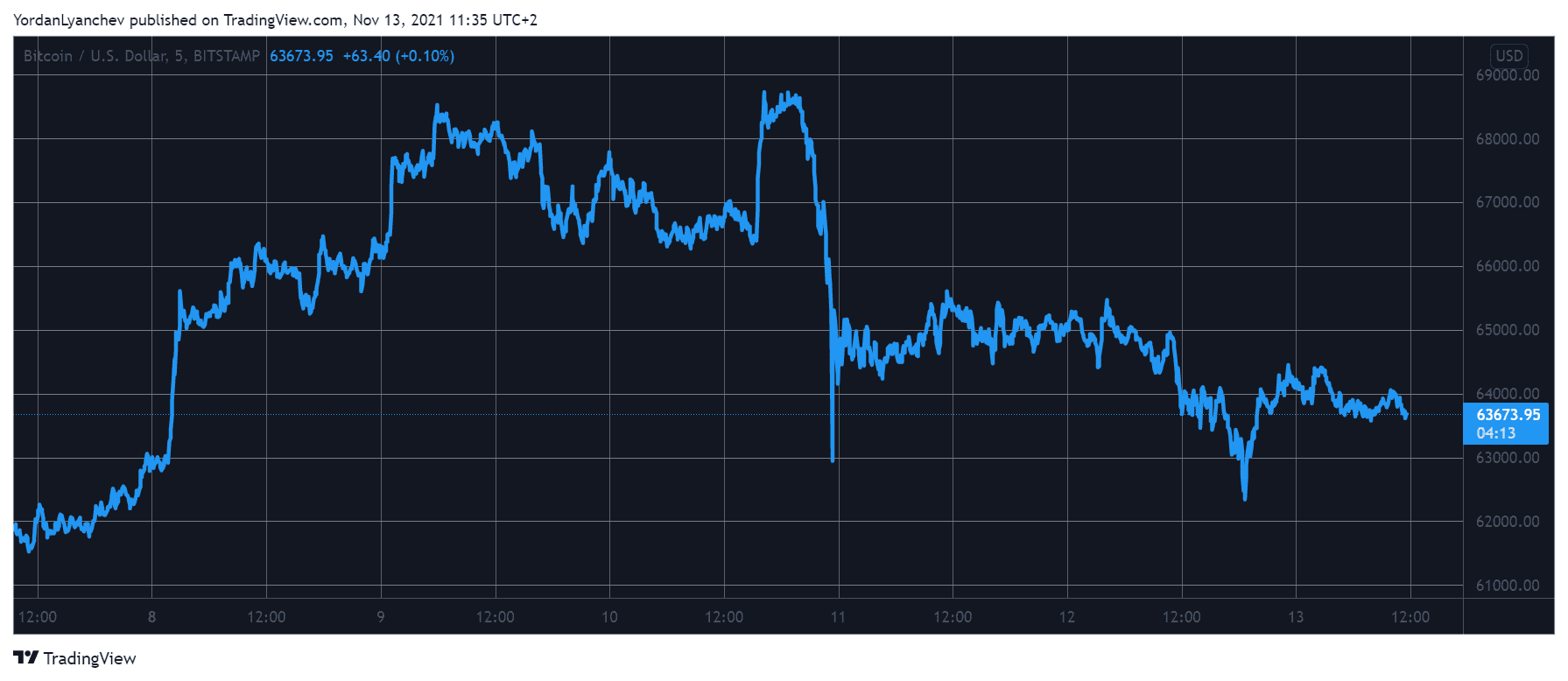 Crypto Market Cap Lost $100B in a Day as Bitcoin Dropped to a Weekly Low Crypto Market Cap Lost $100B in a Day as Bitcoin Dropped to a Weekly Low