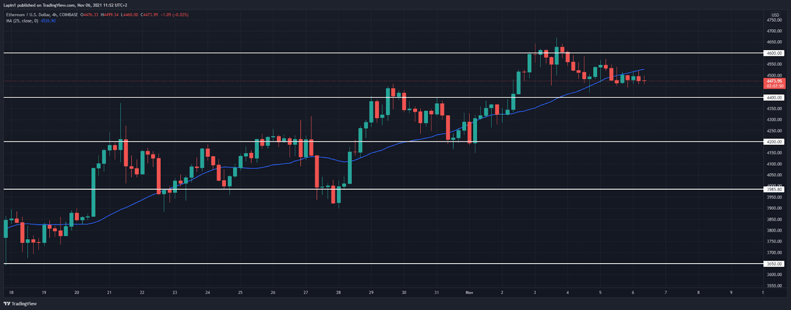 Ethereum Price Analysis: ETH continues to slowly retrace, support found above $4,450? Ethereum Price Analysis: ETH continues to slowly retrace, support found above $4,450?