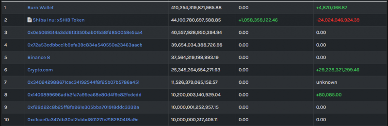 Here's Who Is Actually Holding 51% of SHIB Supply