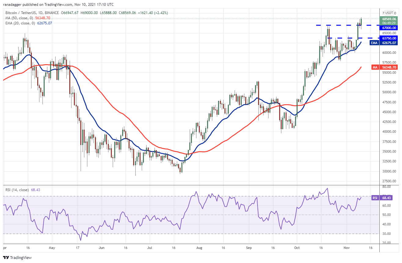 Price analysis 11/10: BTC, ETH, BNB, ADA, SOL, XRP, DOT, DOGE, SHIB, LUNA Price analysis 11/10: BTC, ETH, BNB, ADA, SOL, XRP, DOT, DOGE, SHIB, LUNA