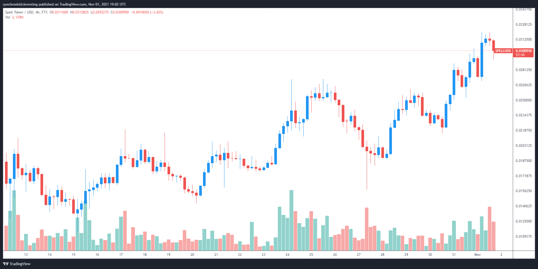 3 reasons why DeFi users are bullish on Abracadabra, Magic Internet Money and SPELL