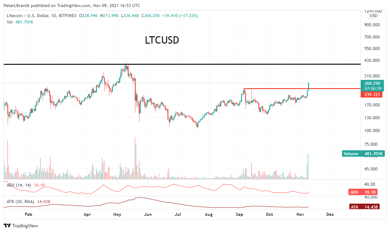 Veteran Trader Peter Brandt Predicts Major Rally Incoming for Litecoin, Says He&rsquo;s Long-Term Bullish on Bitcoin