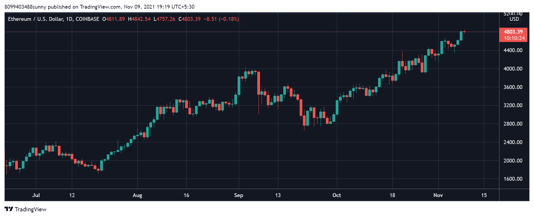 Here's What Led to The Recent Surge in Bitcoin (BTC) and Crypto Market
