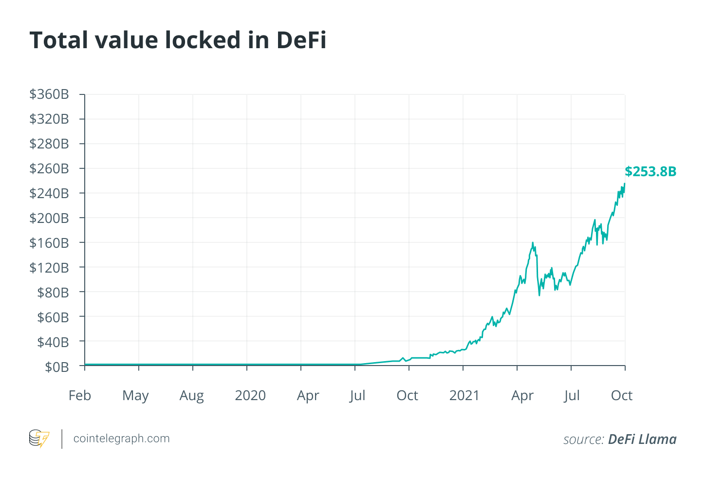 DeFi can be 100 times larger than today in 5 years DeFi can be 100 times larger than today in 5 years