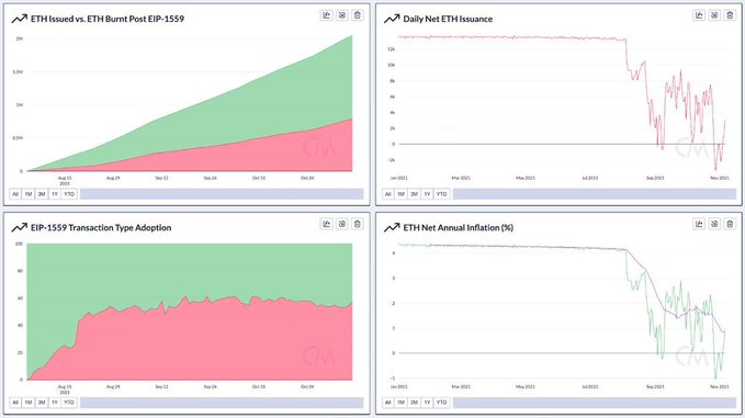 ETH&rsquo;s Net Annual Inflation Now under 1%, Ethereum Foundation Selling Ether