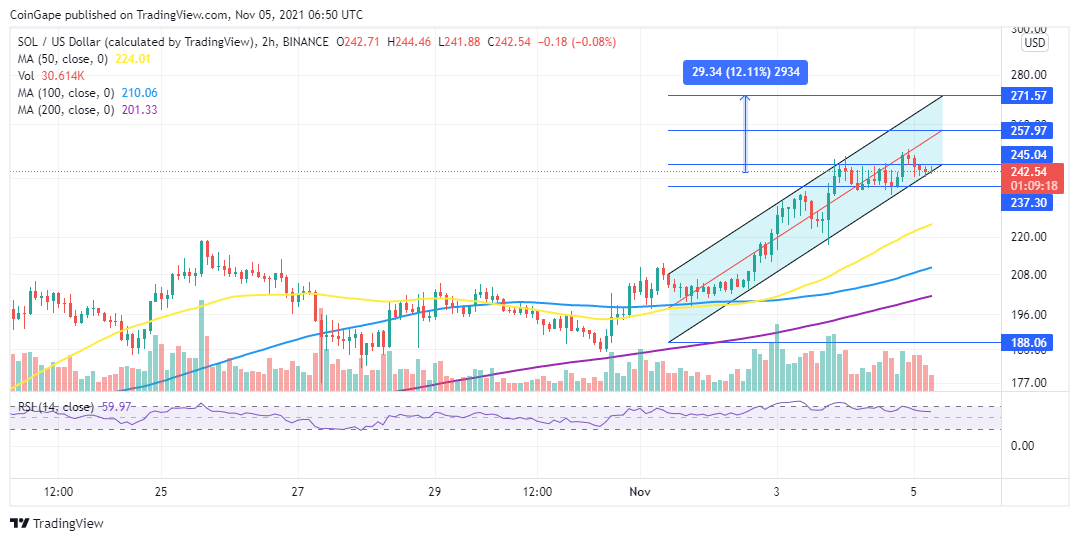 Solana Price Prediction: SOL Could Rise 12% To Hit New Record Highs Above $270 Solana Price Prediction: SOL Could Rise 12% To Hit New Record Highs Above $270