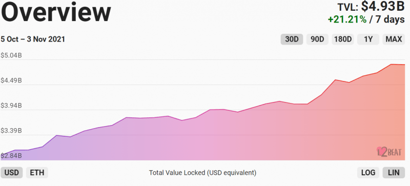 Ethereum Layer 2 Solutions Show Over 20% Growth Following Coin's ATH