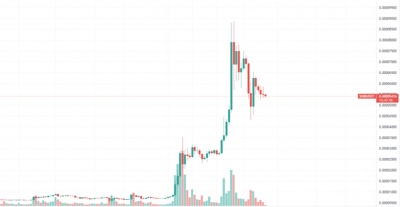 Here's Who Is Actually Holding 51% of SHIB Supply